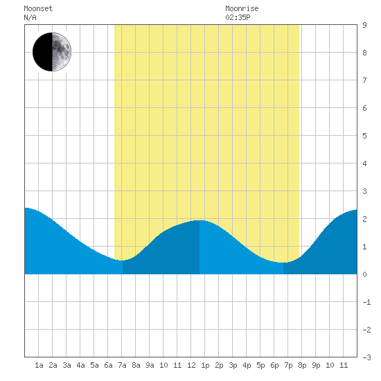 Rappahannock Bend tide chart for Thursday, August 24, 2023