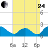 Rappahannock Bend tide chart for Thursday, August 24, 2023