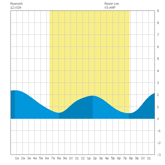 Rappahannock Bend tide chart for Friday, August 25, 2023