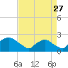 Rappahannock Bend tide chart for Sunday, August 27, 2023