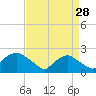 Rappahannock Bend tide chart for Monday, August 28, 2023