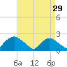 Rappahannock Bend tide chart for Tuesday, August 29, 2023