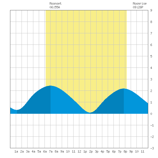 Rappahannock Bend tide chart for Wednesday, August 2, 2023