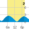 Rappahannock Bend tide chart for Wednesday, August 2, 2023