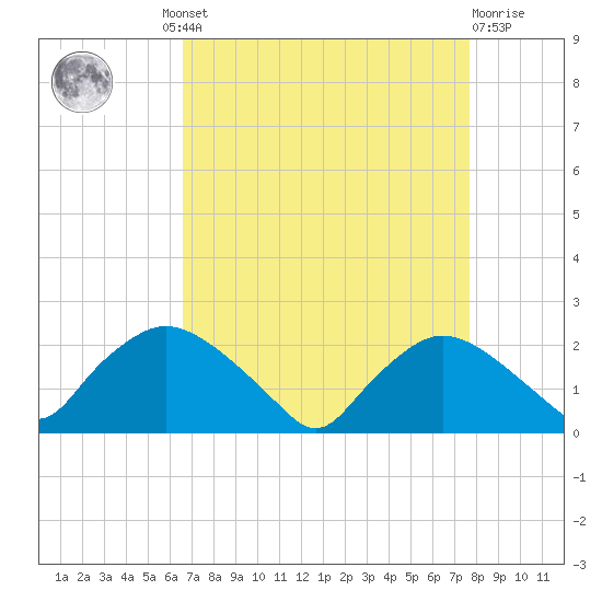 Rappahannock Bend tide chart for Wednesday, August 30, 2023
