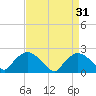 Rappahannock Bend tide chart for Thursday, August 31, 2023