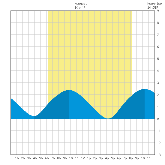 Rappahannock Bend tide chart for Saturday, August 5, 2023