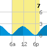 Rappahannock Bend tide chart for Monday, August 7, 2023