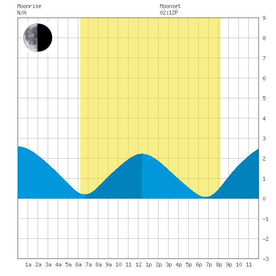 Rappahannock Bend tide chart for Tuesday, August 8, 2023