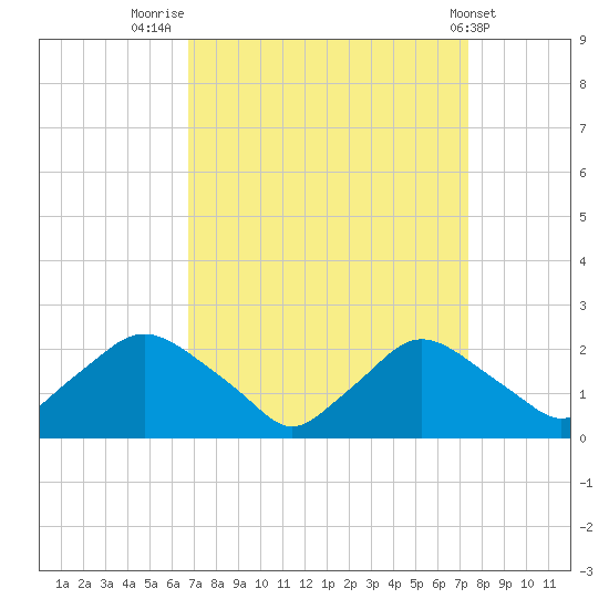 Rappahannock Bend tide chart for Tuesday, September 12, 2023