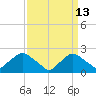Rappahannock Bend tide chart for Wednesday, September 13, 2023