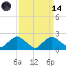 Rappahannock Bend tide chart for Thursday, September 14, 2023