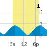 Rappahannock Bend tide chart for Friday, September 1, 2023