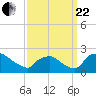 Rappahannock Bend tide chart for Friday, September 22, 2023