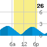 Rappahannock Bend tide chart for Tuesday, September 26, 2023