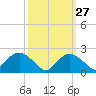Rappahannock Bend tide chart for Wednesday, September 27, 2023