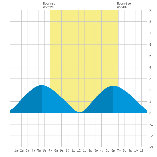 Rappahannock Bend tide chart for Thursday, September 28, 2023