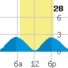 Rappahannock Bend tide chart for Thursday, September 28, 2023