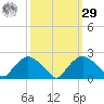 Rappahannock Bend tide chart for Friday, September 29, 2023