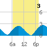 Rappahannock Bend tide chart for Sunday, September 3, 2023