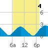 Rappahannock Bend tide chart for Monday, September 4, 2023