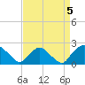 Rappahannock Bend tide chart for Tuesday, September 5, 2023