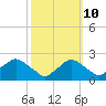Rappahannock Bend tide chart for Tuesday, October 10, 2023