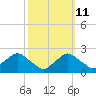 Rappahannock Bend tide chart for Wednesday, October 11, 2023