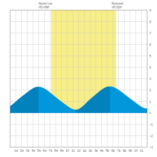 Rappahannock Bend tide chart for Thursday, October 12, 2023