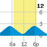 Rappahannock Bend tide chart for Thursday, October 12, 2023