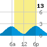 Rappahannock Bend tide chart for Friday, October 13, 2023
