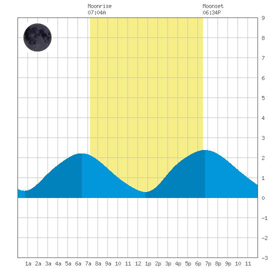 Rappahannock Bend tide chart for Saturday, October 14, 2023