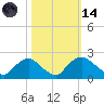 Rappahannock Bend tide chart for Saturday, October 14, 2023