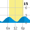 Rappahannock Bend tide chart for Sunday, October 15, 2023