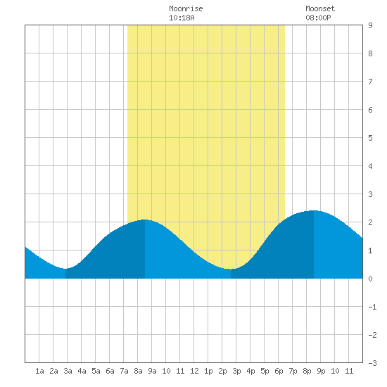 Rappahannock Bend tide chart for Tuesday, October 17, 2023