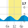 Rappahannock Bend tide chart for Tuesday, October 17, 2023