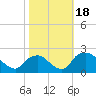 Rappahannock Bend tide chart for Wednesday, October 18, 2023