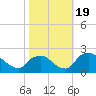 Rappahannock Bend tide chart for Thursday, October 19, 2023