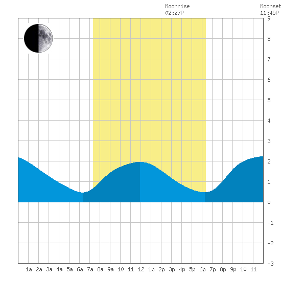 Rappahannock Bend tide chart for Saturday, October 21, 2023