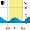 Rappahannock Bend tide chart for Saturday, October 21, 2023