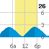 Rappahannock Bend tide chart for Thursday, October 26, 2023