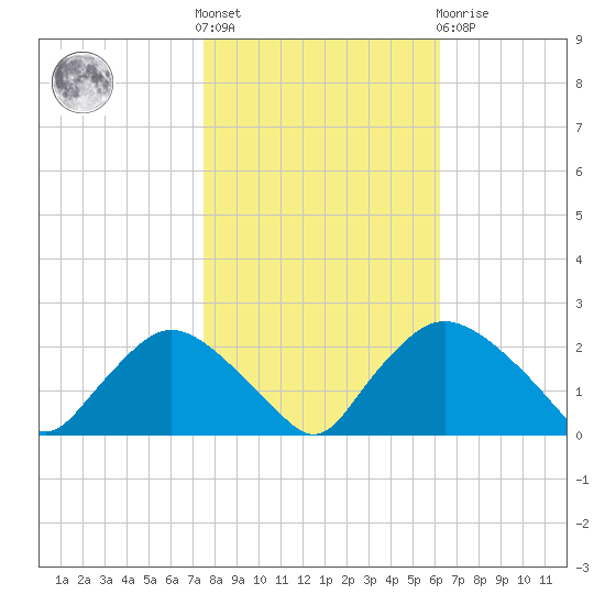 Rappahannock Bend tide chart for Saturday, October 28, 2023