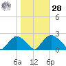Rappahannock Bend tide chart for Saturday, October 28, 2023