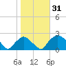 Rappahannock Bend tide chart for Tuesday, October 31, 2023