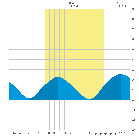 Rappahannock Bend tide chart for Tuesday, October 3, 2023