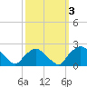 Rappahannock Bend tide chart for Tuesday, October 3, 2023