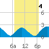 Rappahannock Bend tide chart for Wednesday, October 4, 2023