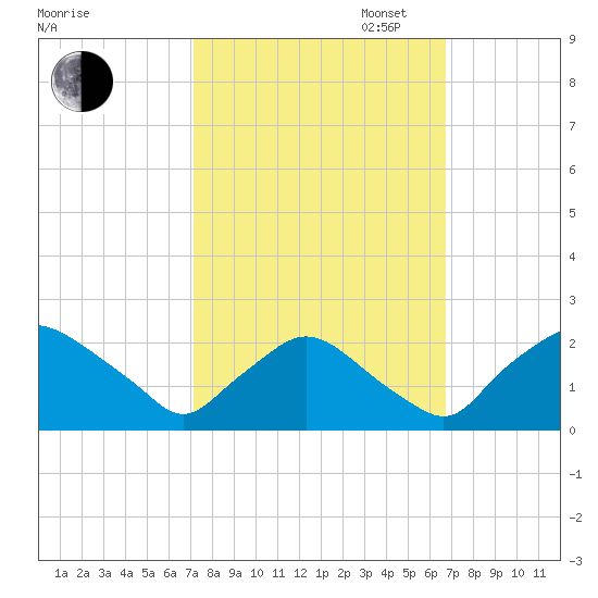 Rappahannock Bend tide chart for Friday, October 6, 2023