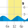 Rappahannock Bend tide chart for Monday, October 9, 2023