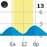 Rappahannock Bend tide chart for Monday, November 13, 2023